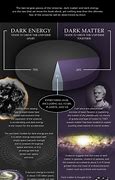 Image result for Dark Matter Facts