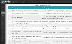 Image result for Difference Between Cand CPP and C#