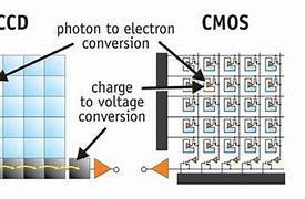 Image result for CCD and CMOS Sensors