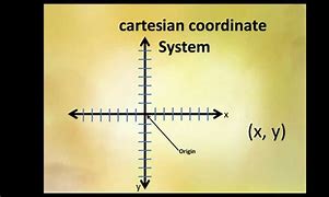 Image result for Descartes Cartesian Coordinates