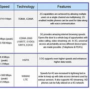 Image result for LTE Versus 4G