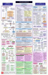 Image result for Contract Law Mistakes Flow Chart
