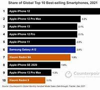 Image result for Best-Selling Samsung Phone