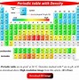 Image result for Periodic Table with Densty