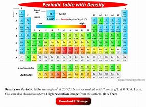 Image result for Periodic Table with Density of Elements