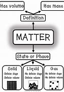 Image result for States of Matter Facts