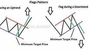 Image result for Technical Analysis Flag Pattern