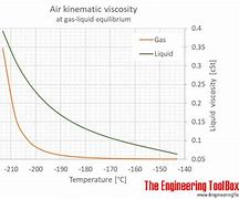 Image result for Air Dynamic Viscosity Table