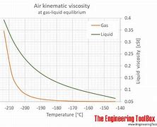 Image result for Dynamic Viscosity Table Air