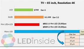 Image result for Micro LED Cost