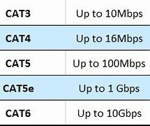 Image result for Cat 5 Ethernet Speed