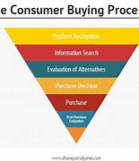 Image result for The Consumer Buying Process Begins When