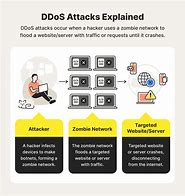 Image result for What Is a DDoS Attack and How Does It Work