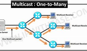 Image result for IP Multicast