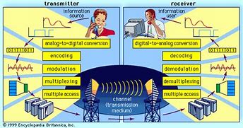 Image result for The Evolution Telecommunication System