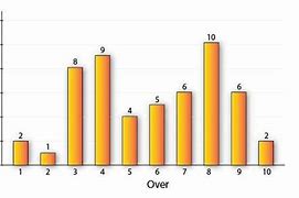 Image result for Bar Graph Cricket Match