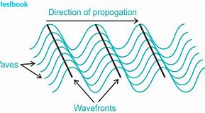 Image result for What Are Wavefronts in Waves