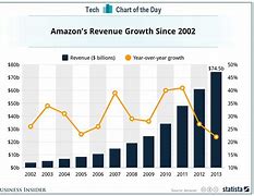 Image result for Amazon 20 Years of Business