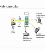 Image result for nefelometr�a