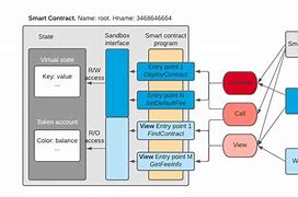 Image result for Protocols and Smart Contracts