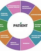 Image result for Patient-Centered Care Outcomes