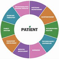 Image result for Collaborative Therapy Approach
