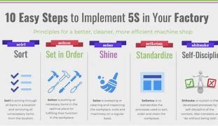 Image result for 5S Implementation Steps