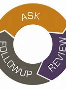 Image result for Continuous Improvement Feedback Loop