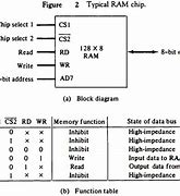 Image result for Block Diagram of a Typical RAM Chip