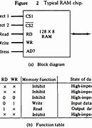 Image result for RAM Chip Figure