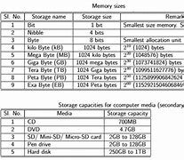Image result for IEC Memory Size System Table Kibibyte
