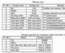 Image result for Computer Memory Size Chart