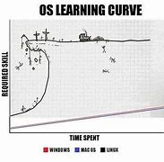 Image result for Learning Curve Meme