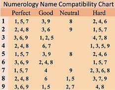 Image result for Numerology Number Compatibility Chart