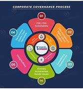 Image result for Corporate Governance Framework