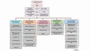 Image result for Business Organizational Flow Chart