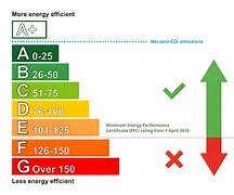 Image result for EPC Rating Table