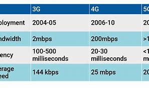 Image result for 2G 3G/4G 5G