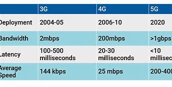 Image result for 3G/4G 5G Comparison
