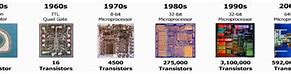 Image result for Evolution of Digital Devices