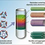 Image result for Carbon Nanotubes