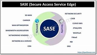 Image result for Secure Access Service Edge Icon