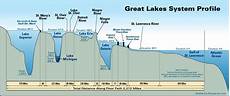 Map Showing The Depths Of The Great Lakes 3300 X 1388