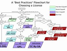 Image result for Free Software License