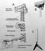 Image result for Telecommunications Antenna Equipment