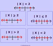 Image result for Absolute Value Inequalities Algebra 2