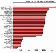 Image result for Battery Chemistry Comparison Chart