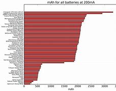 Image result for Battery Groiup Size Chart