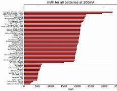 Image result for Comparison Chart of Battery Powered Tiller
