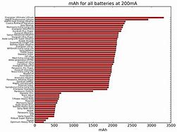 Image result for Duracell Battery Comparison Chart